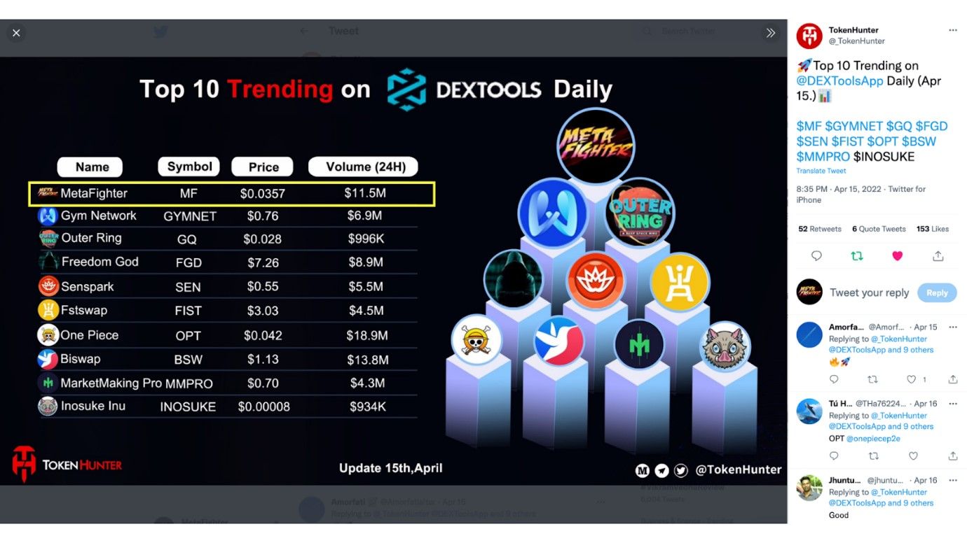 MetaFighter’s $MF token ranked Number 1 on DexTools Daily