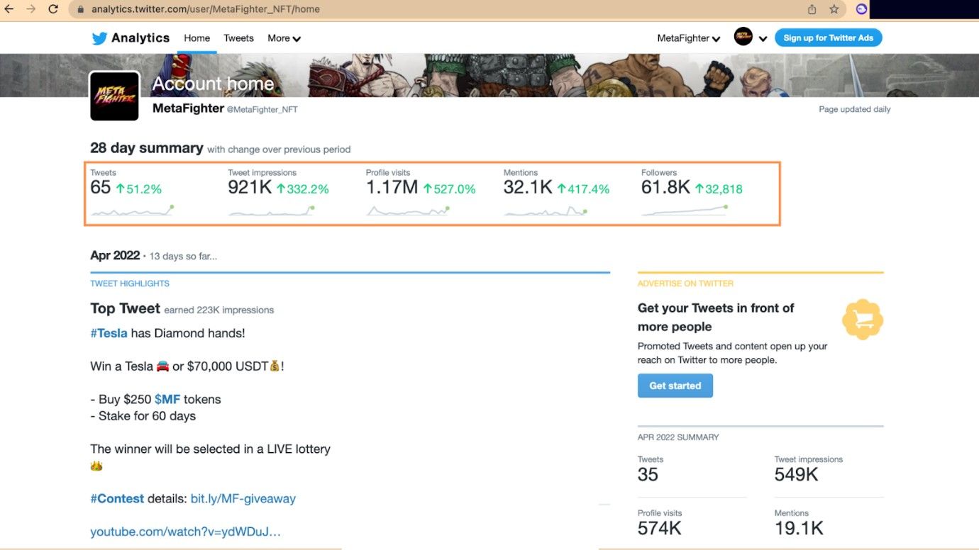 In the first quarter of 2022, MetaWise’s social marketing strategies led MetaFighter to amass 61.8K followers, 1.17M profile visits, 921K impressions, and 32.1K mentions